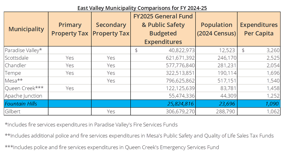 Municipal Comparisons